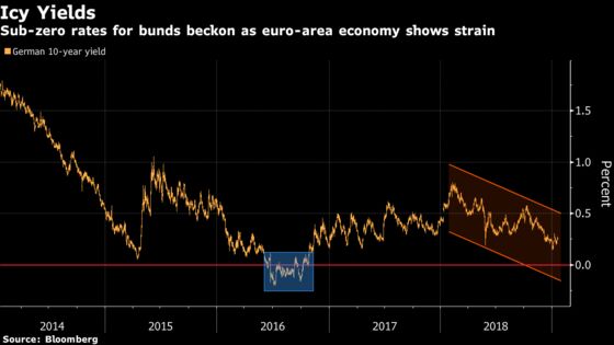 ECB Stimulus Looks Endless Now. Here's What It Means for Markets