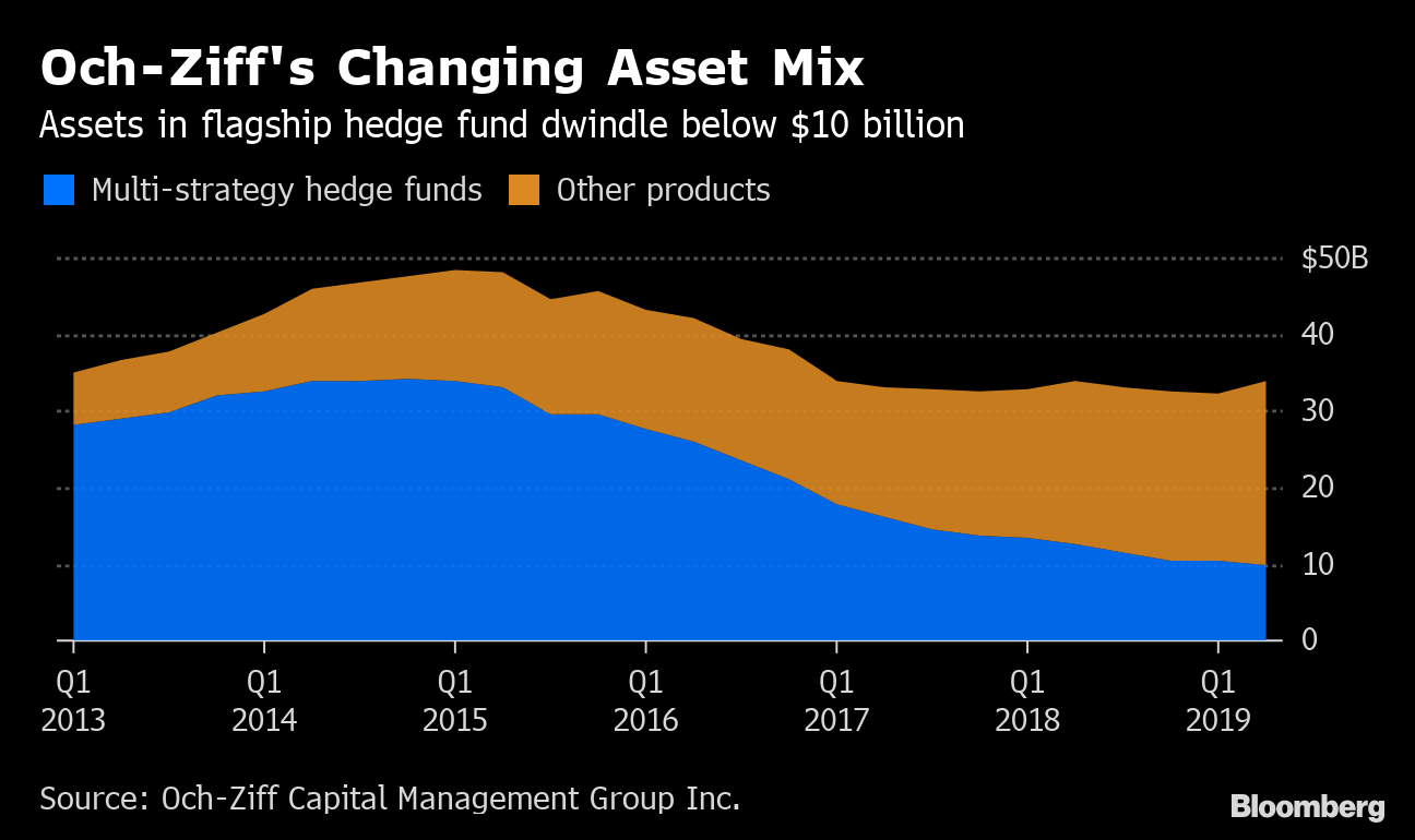 OchZiff's Flagship Fund Falls Below 10 Billion on Outflows Bloomberg
