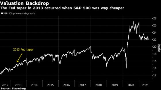 Liquidity Is Evaporating Even Before Fed Taper Hits Markets