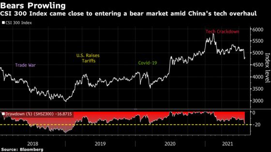 China Stock Rebound Leaves Market Divided on Limits to Crackdown