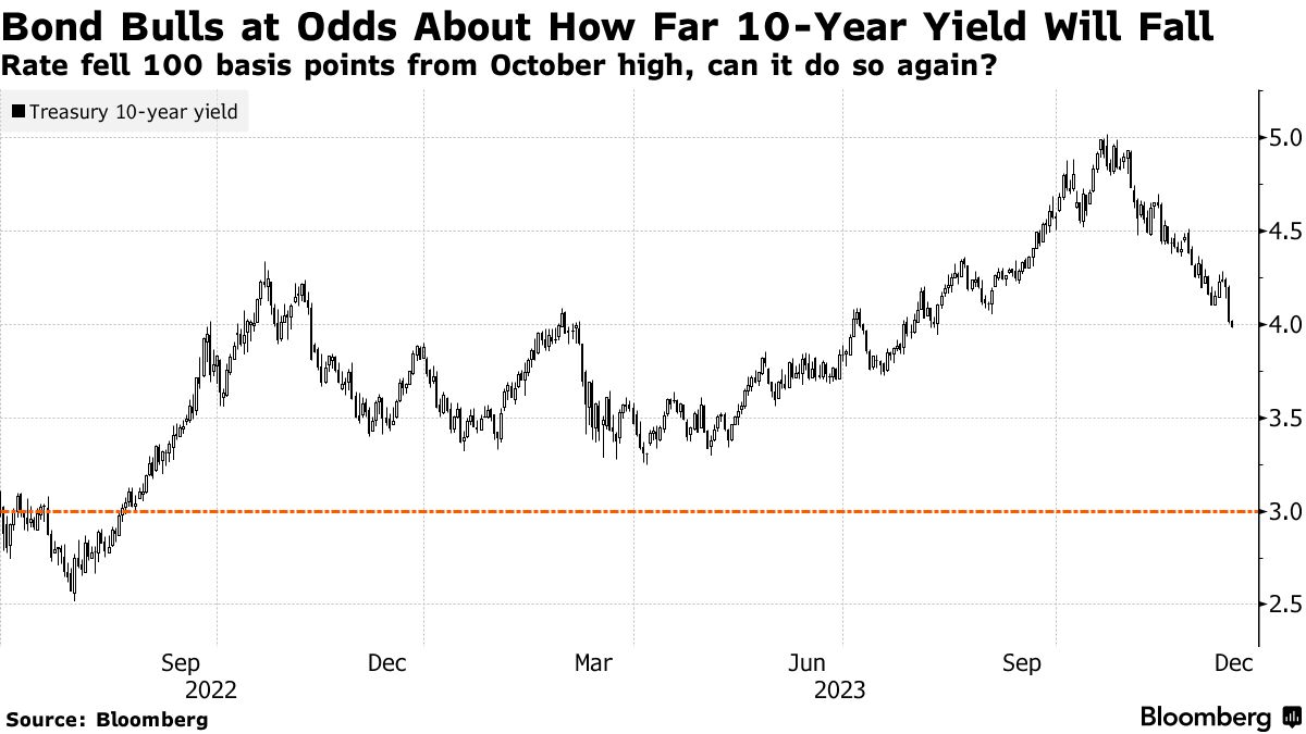 Euro extends fall to 12-year low as bond yields drop further