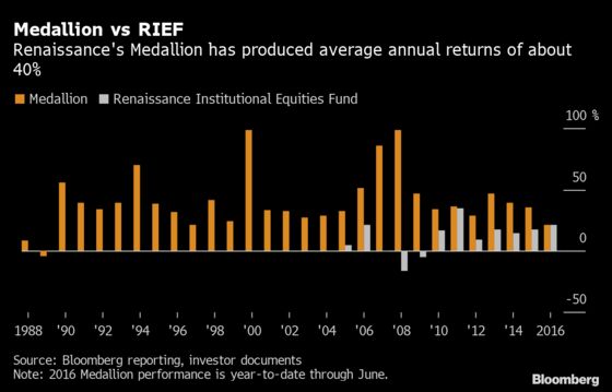 Jim Simons Makes Billions While Renaissance Investors Fume at Losses