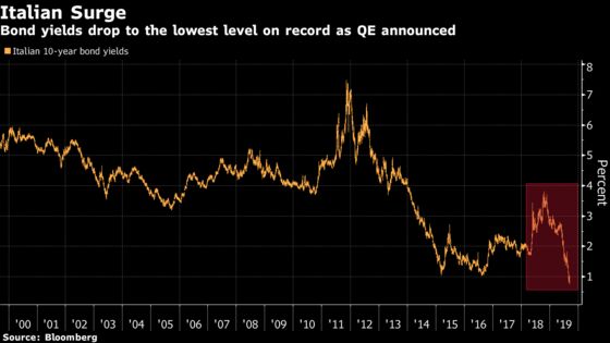 Italian Bonds Win Out Again After Draghi Announces Fresh QE