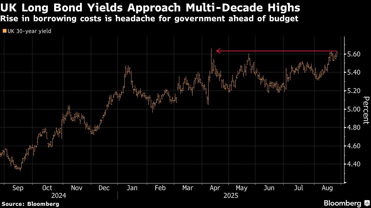 UK Bond Yields Near 1998 High, Adding to Pressure on Government