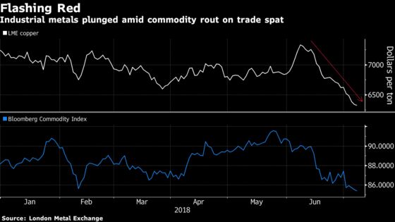 Copper's Collapse Deepens as Trump Escalates Spat With China