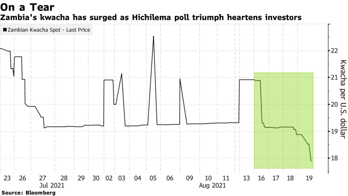 Zambia's kwacha has surged as Hichilema poll triumph heartens investors