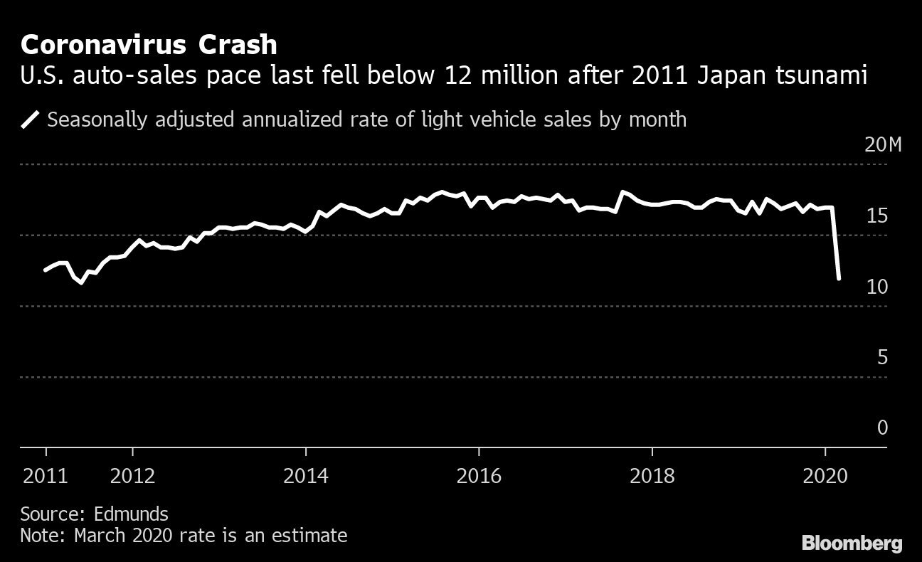 U S Auto Sales Poised For Crash After Slowest Pace In A Decade Bloomberg