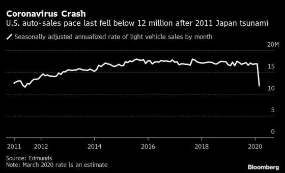U.S. Auto Sales Poised for Crash After Slowest Pace in a Decade