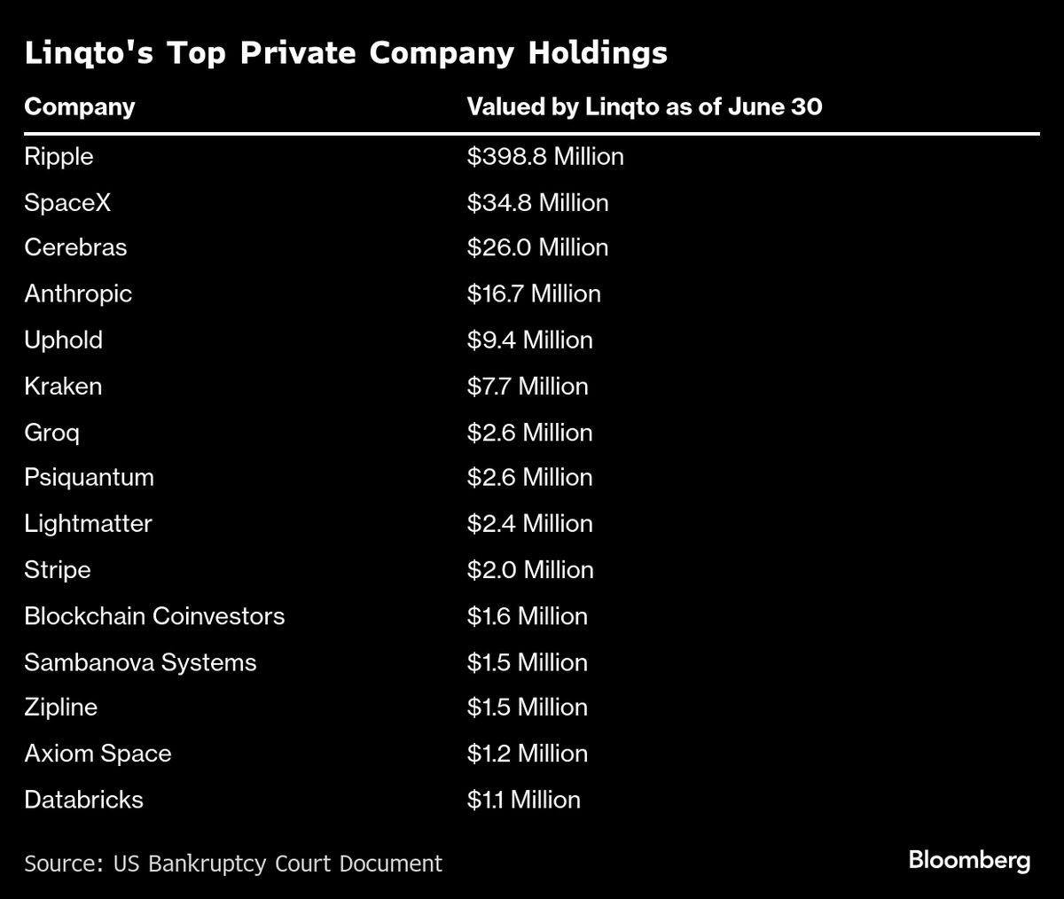 Private Market Blowups Highlight Perils for Retail Investors