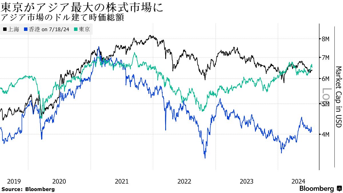 日本市場の「顔」として奔走､時価総額280兆円増－ＪＰＸ率いる山道氏 - Bloomberg