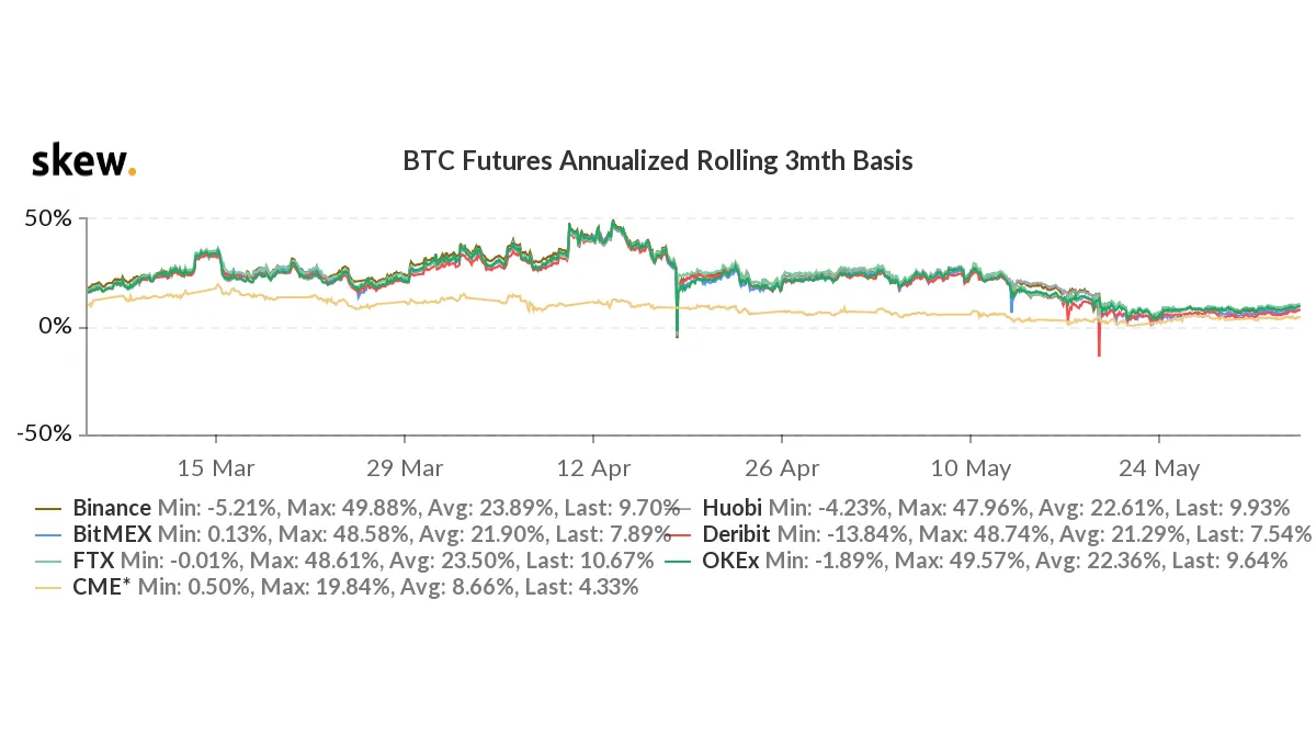 Crypto-Crash Aftershocks Hit Traders With 50% Premiums Vanishing - Bloomberg