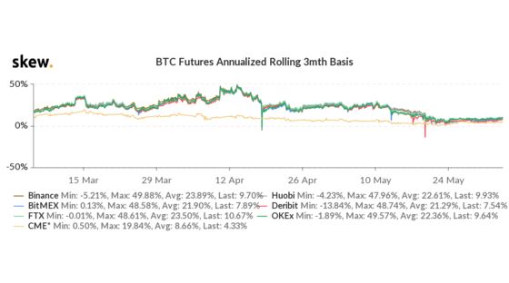 Crypto-Crash Aftershocks Hit Traders With 50% Premiums Vanishing