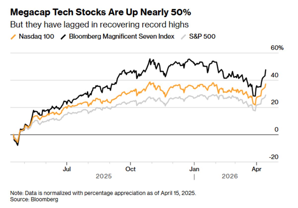 Bank Earnings Clear Path for Record Highs in US Stocks