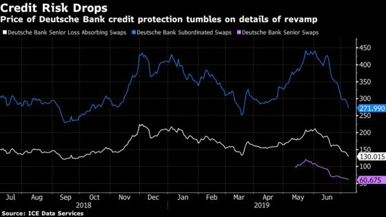 Deutsche Bank Credit Risk Tumbles as Lender Reveals Revamp