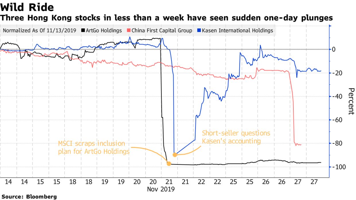 Three Hong Kong stocks in less than a week have seen sudden one-day plunges