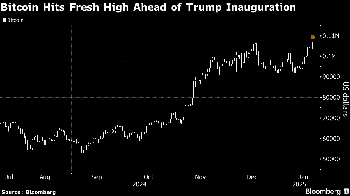 Bitcoin bate novo recorde antes da posse de Donald Trump - Bloomberg