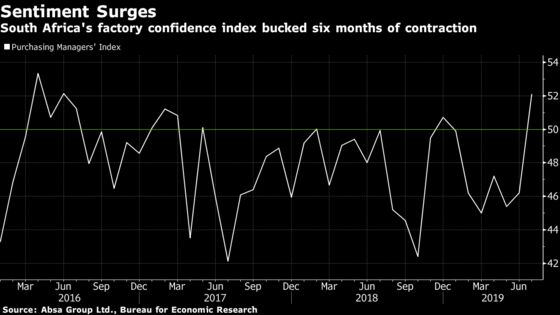 South African Factory Sentiment at Three-Year High