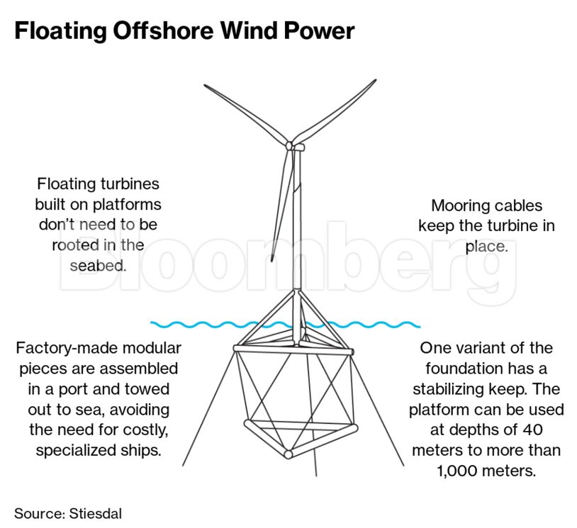Floating Offshore Wind Power