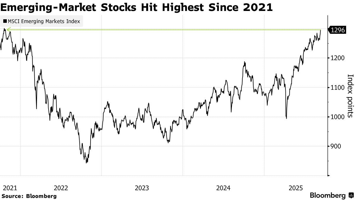 米利下げ観測、新興国資産を押し上げ－株４年ぶり高値・通貨も上昇 - Bloomberg