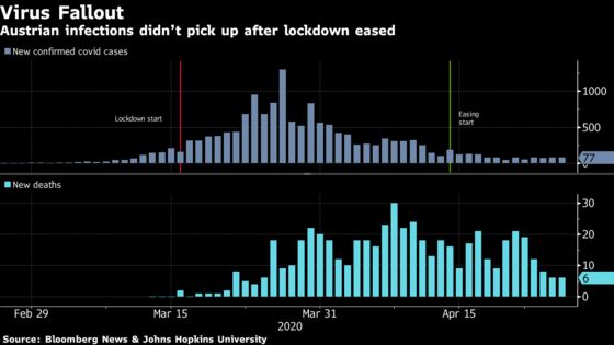 Austrian Coronavirus Economic Aid Tops $15 Billion, Kurz Says