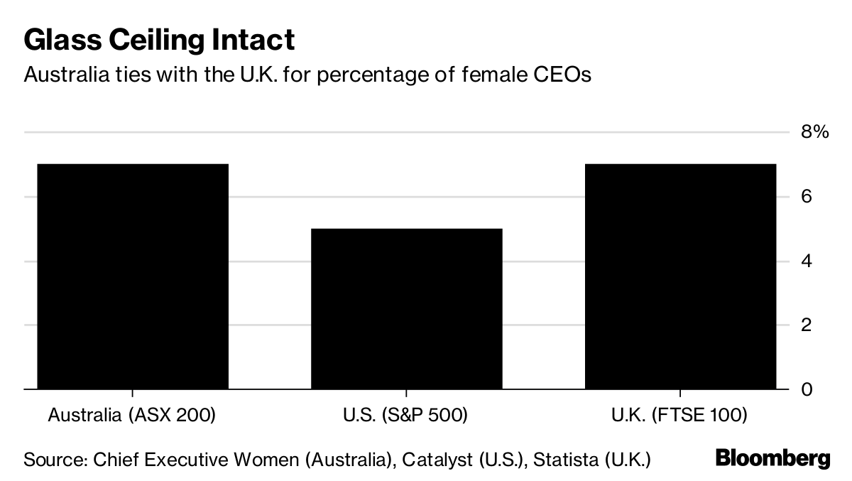 Glass Ceiling Intact In Australia Where 7 Of Ceos Are Women