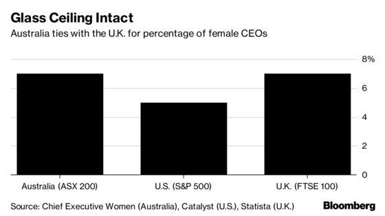 Glass Ceiling Intact in Australia Where 7% of CEOs Are Women