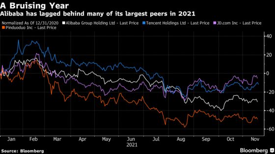 Alibaba Dives 11% as Uncertainty About Growth Outlook Mounts