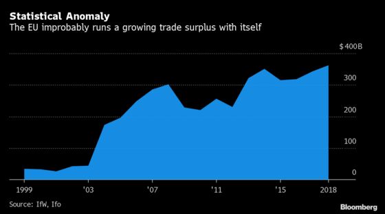 Here’s How the European Union Runs a Trade Surplus With...Itself