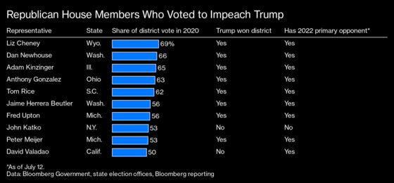 Defying Trump Ensures a Bruising 2022 Fight for Anthony Gonzalez