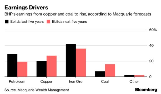 BHP CEO Says Top Miner Can Reward Investors and Fund Growth