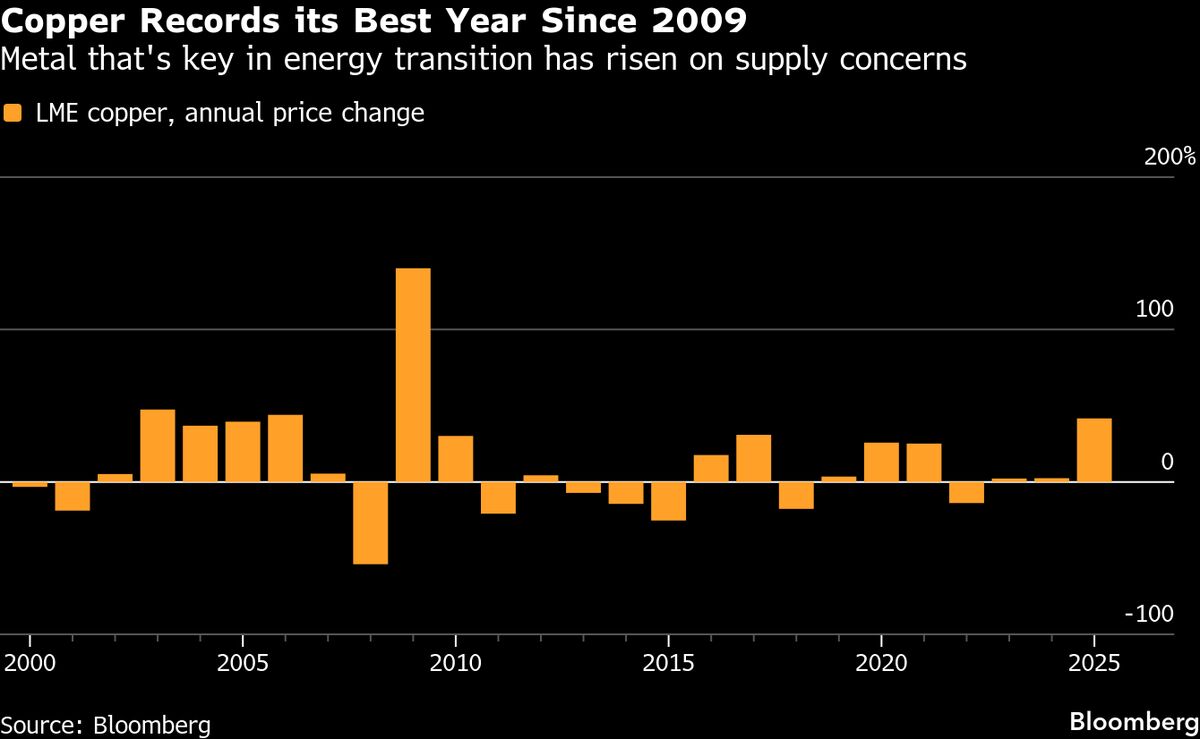 ⚫️ BLOOMBERG: "Il rame in crescita nel 2026: il maggiore guadagno annuale dal 2009"