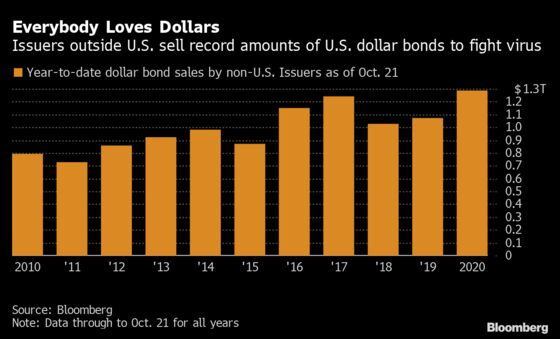 Fed Cements Dollar Dominance, Fueling Record Overseas Borrowing