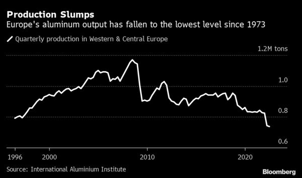 Production Slumps | Europe's aluminum output has fallen to the lowest level since 1973