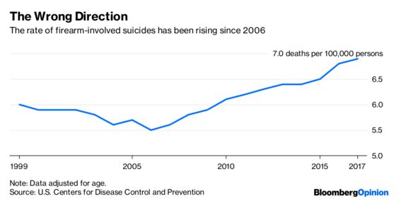 A Worrying Rise in Gun Suicides