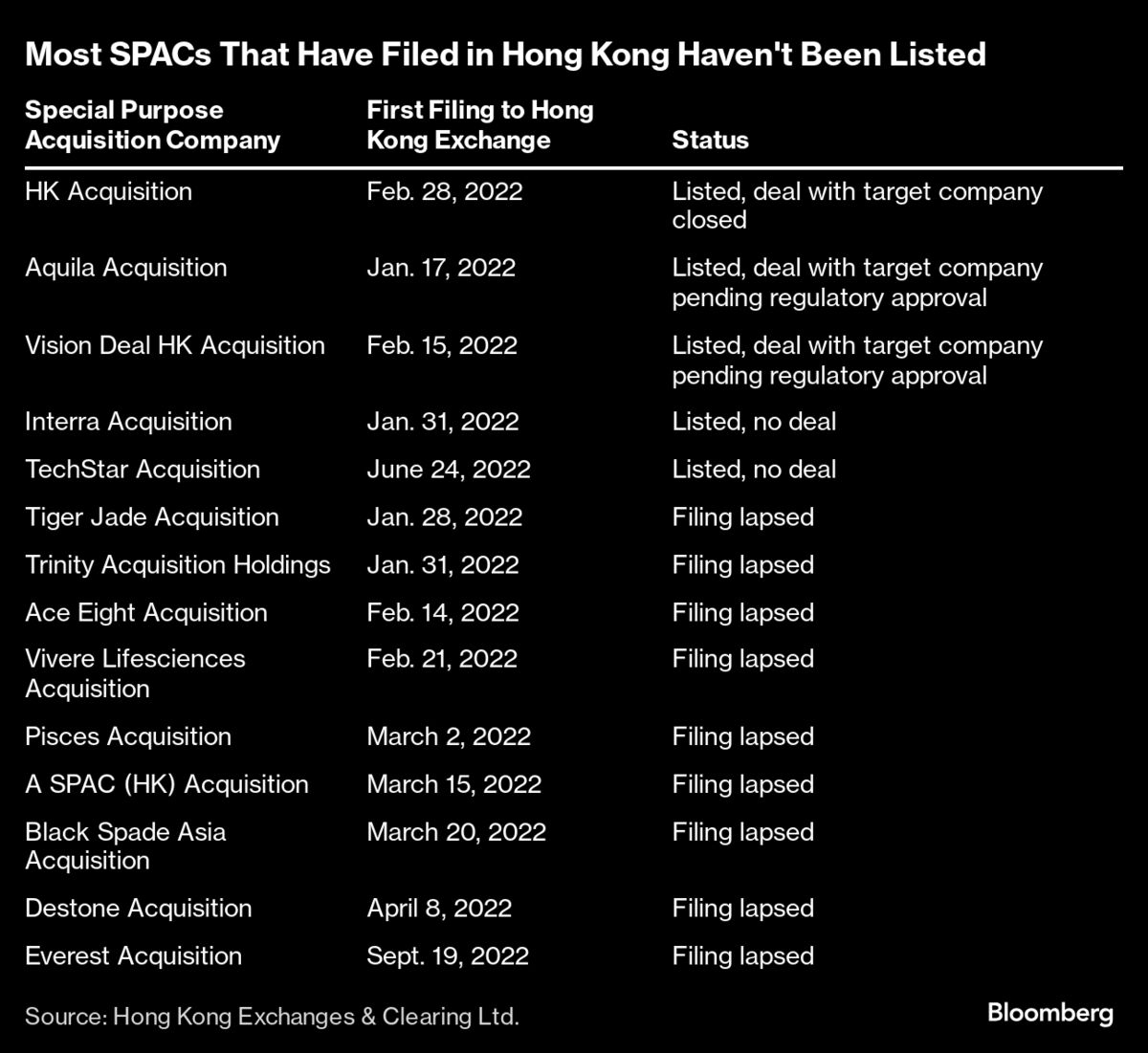 Hong Kong’s First De-SPAC Listing Still Leaves Sector in Limbo