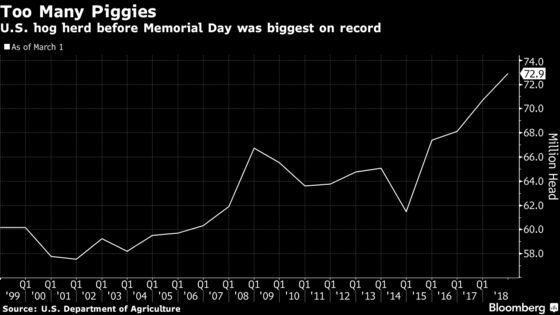 Cheap Pork Means More Ribs on U.S. Grills as Meat Output Expands