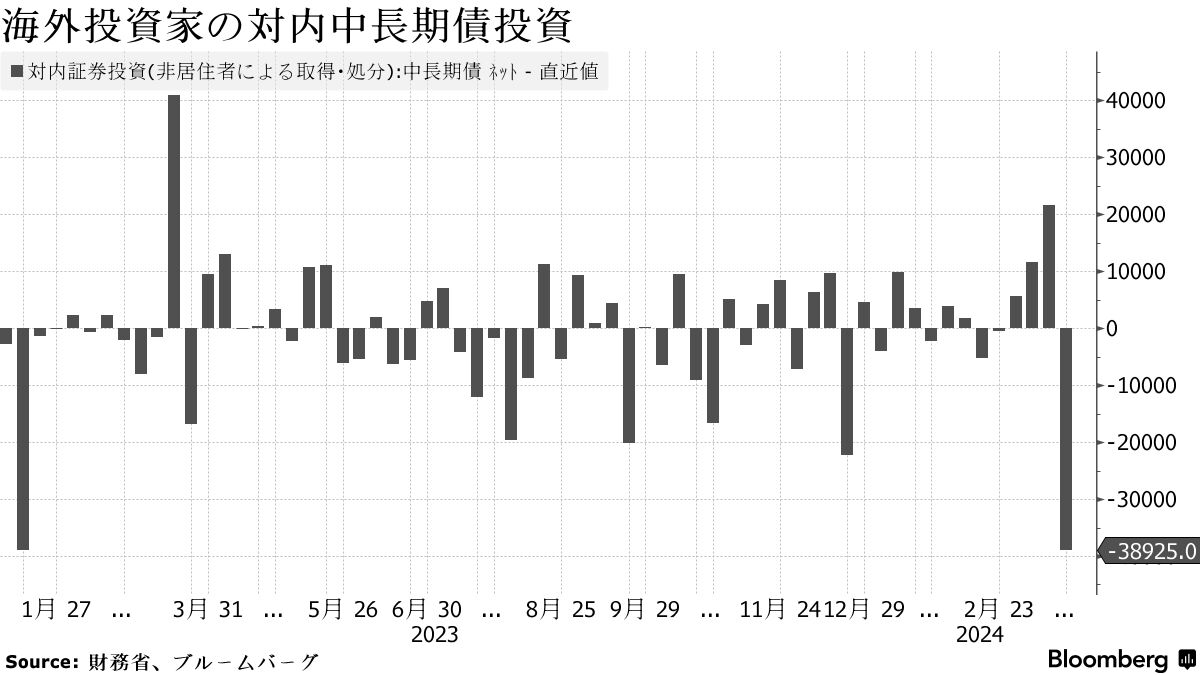 海外投資家が国内債を１年超ぶり大幅売り越し、日銀17年ぶり利上げで - Bloomberg
