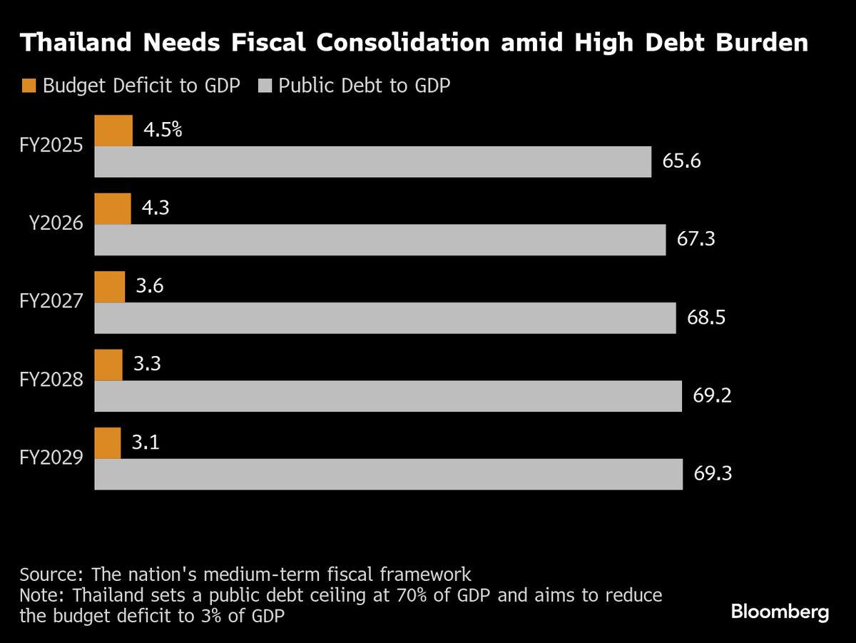 Thailand to Cut Borrowing by 8% as Public Debt Nears Legal Cap