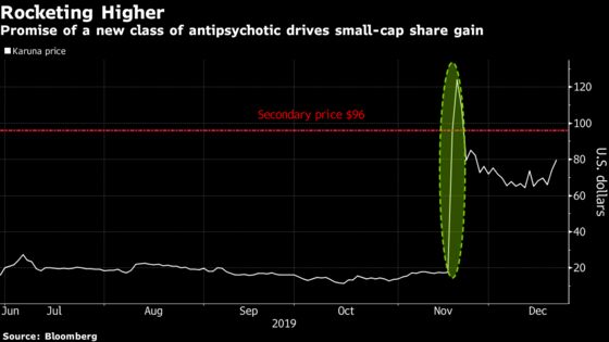 Year’s Best U.S. IPO Is a Little-Known Biotech With 420% Surge