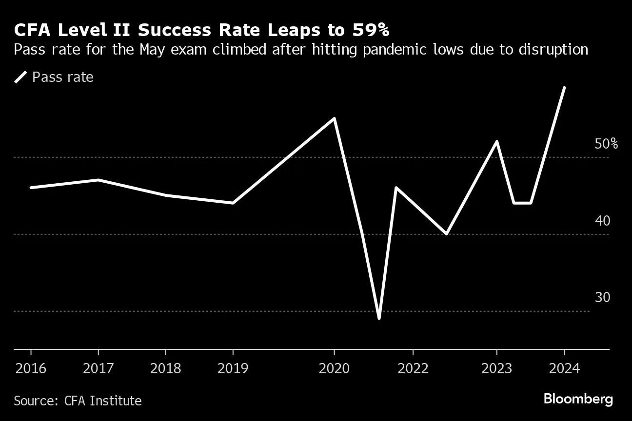 CFA Level II Pass Rate Spikes to 59%, the Highest Since 1998 