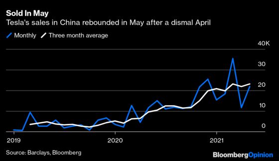 Did Tesla Sell Bitcoin? Its China Sales Are a Clue