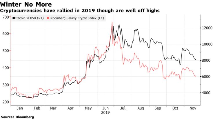Cryptocurrencies have rallied in 2019 though are well off highs