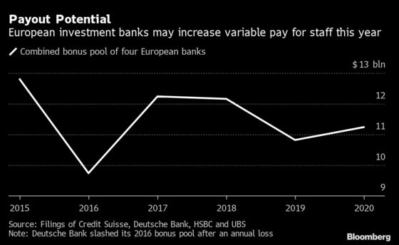 European Investment Bankers Set for Fattest Bonuses Since 2015