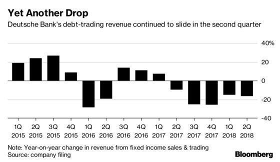 Deutsche Bank’s Sewing Dares to Talk Growth Again After Cuts