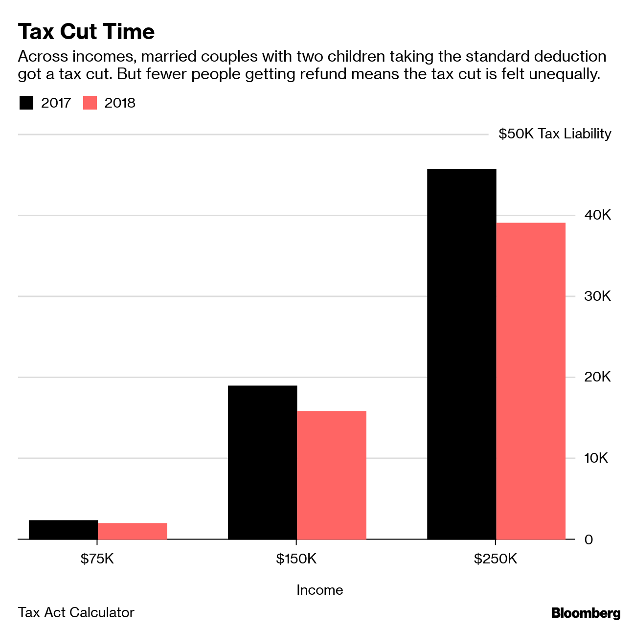 Shrinking Tax Refunds Cast a Shadow on Trump's Signature Law - Bloomberg