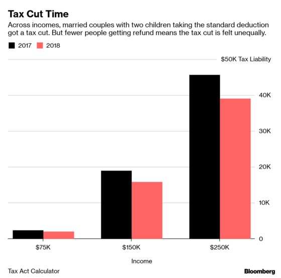 Shrinking Tax Refunds Cast a Shadow on Trump’s Signature Law