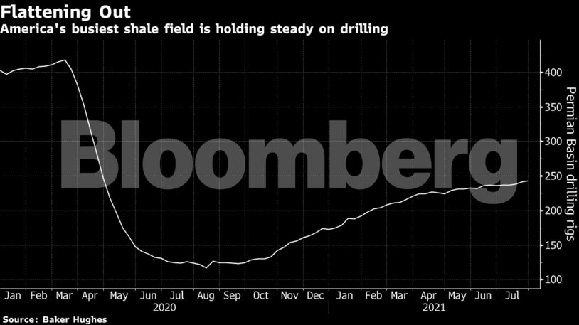 America's busiest shale field is holding steady on drilling