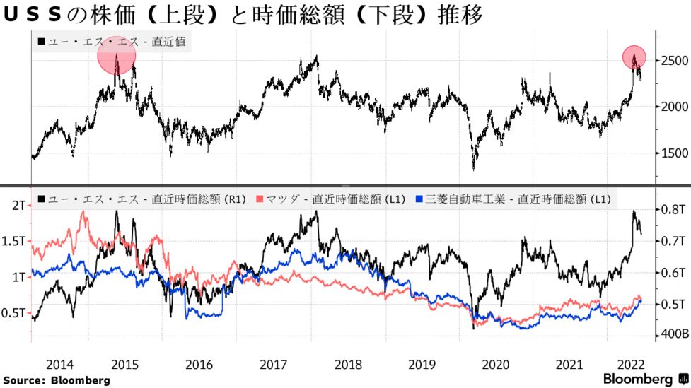 中古車価格高騰止まらず 円安で海外需要増加 ５万円の車も争奪戦に Bloomberg