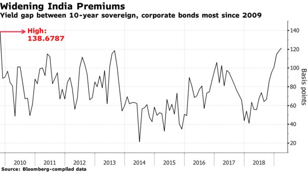 Yield gap between 10-year sovereign, corporate bonds most since 2009