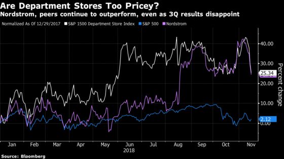 Nordstrom Slides as Weak Margins Add to Wall Street Concerns